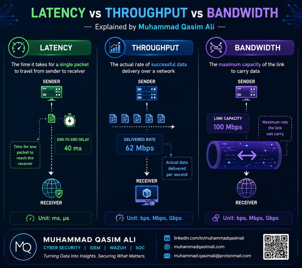 Latency vs Throughput vs Bandwidth infographic by Muhammad Qasim