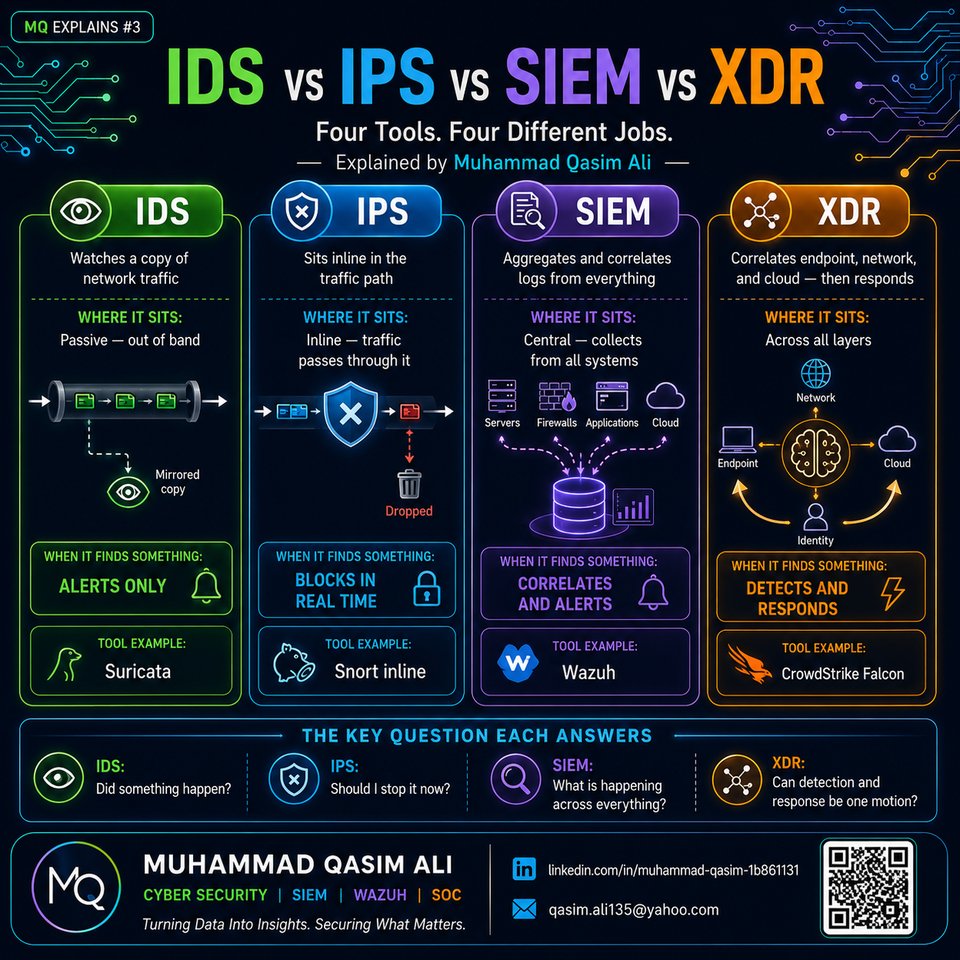 IDS vs IPS vs SIEM vs XDR infographic by Muhammad Qasim