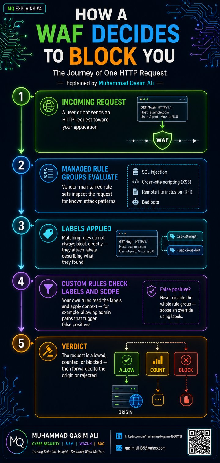 How a WAF Decides to Block infographic by Muhammad Qasim