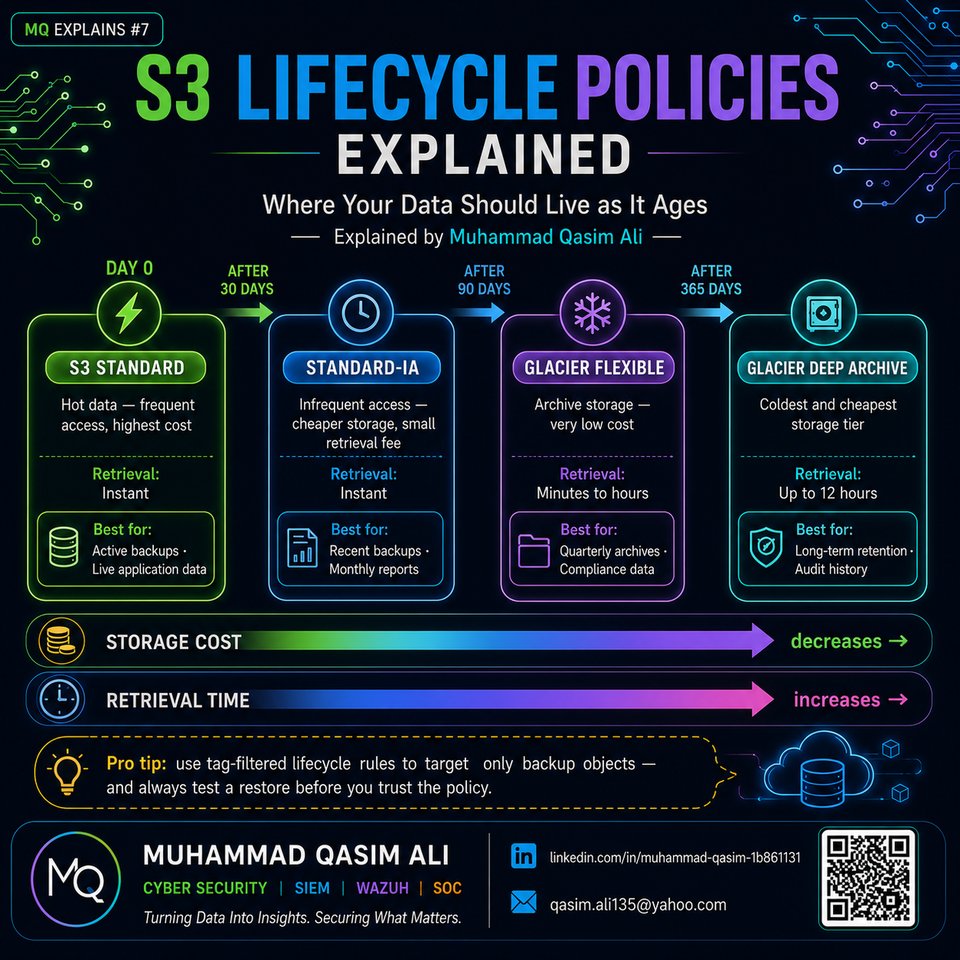 S3 Storage Classes & Lifecycle infographic by Muhammad Qasim