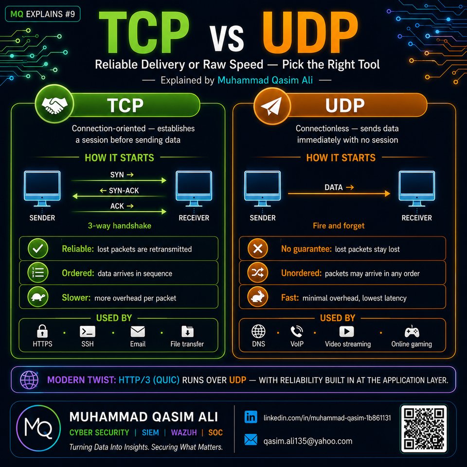 TCP vs UDP infographic by Muhammad Qasim