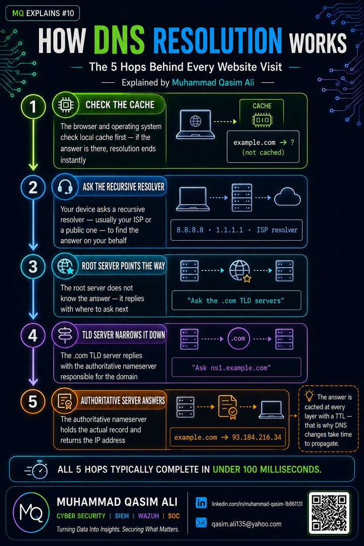 How DNS Resolution Works infographic by Muhammad Qasim