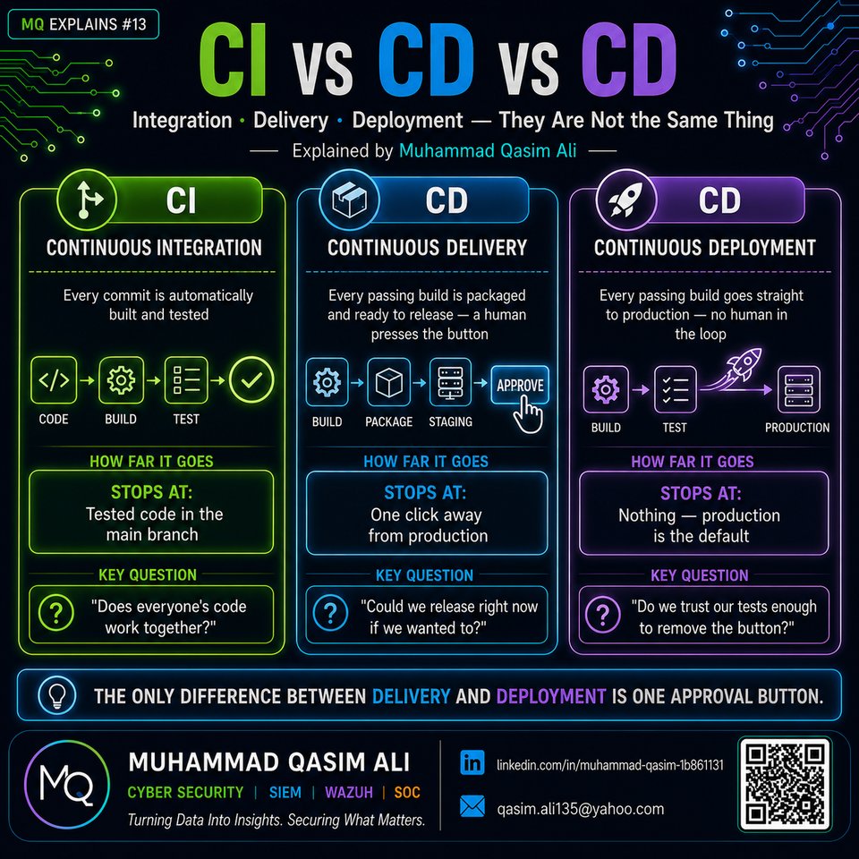 CI vs CD vs CD infographic by Muhammad Qasim