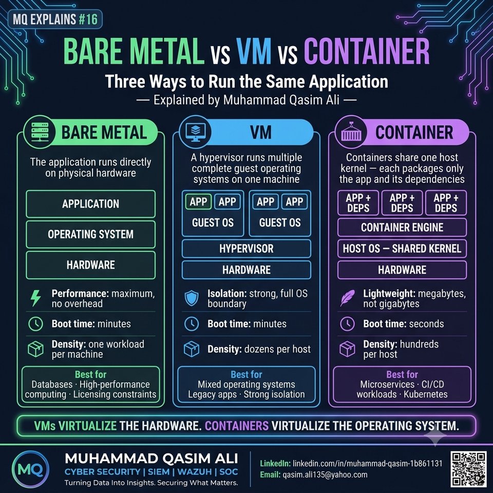 Bare Metal vs VM vs Container infographic by Muhammad Qasim